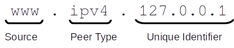 Federated IPV4