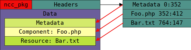 ncc binary package file structure