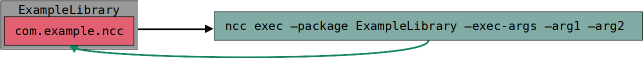 ncc compiler process