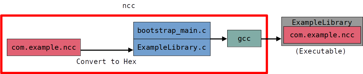 ncc compiler process