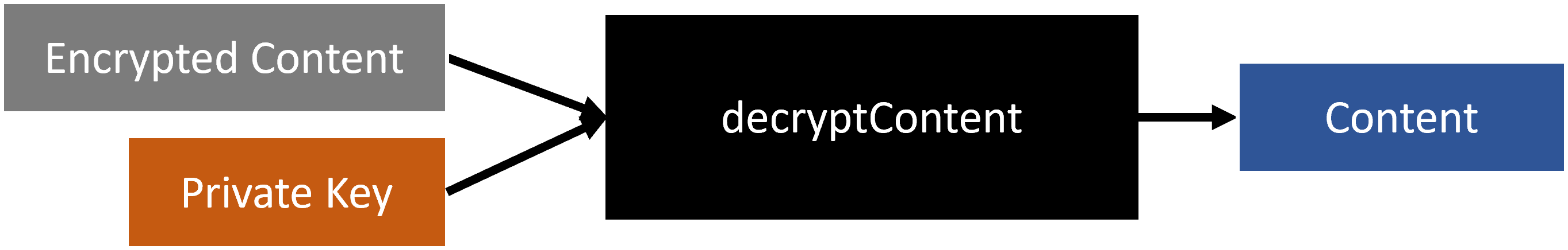 decryptContent Diagram