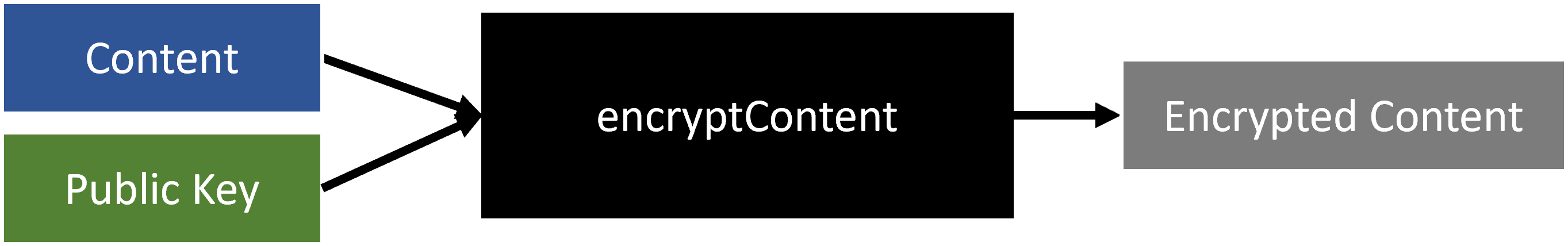 encryptContent Diagram