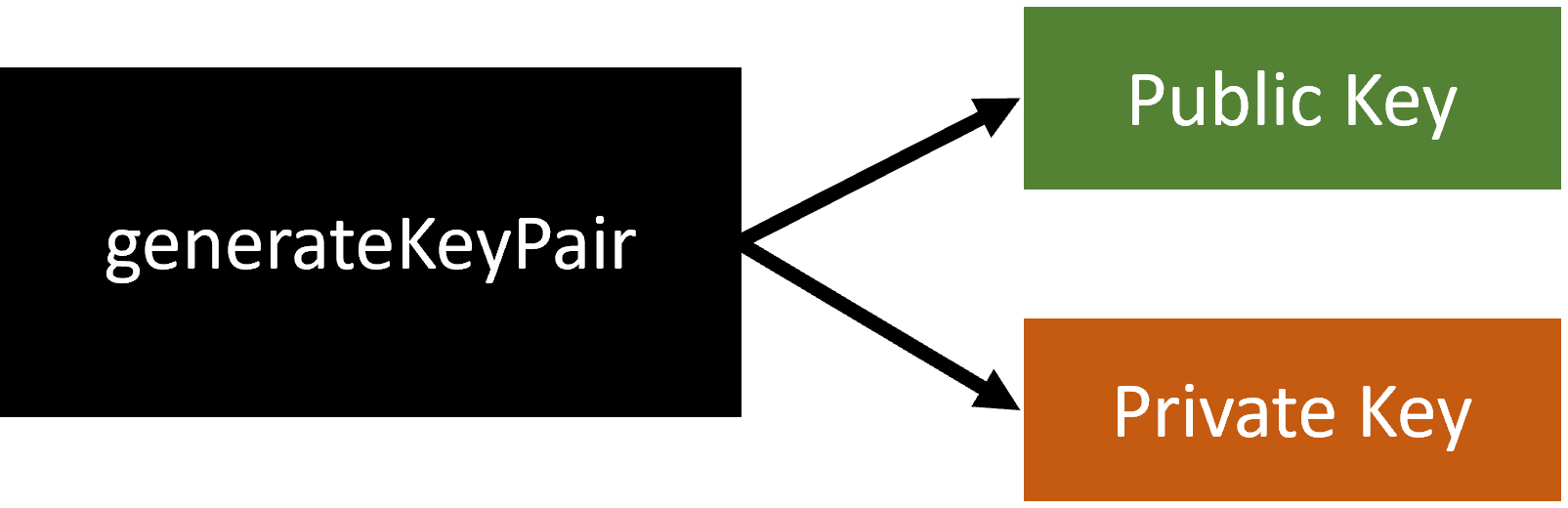 generateKeyPair Diagram