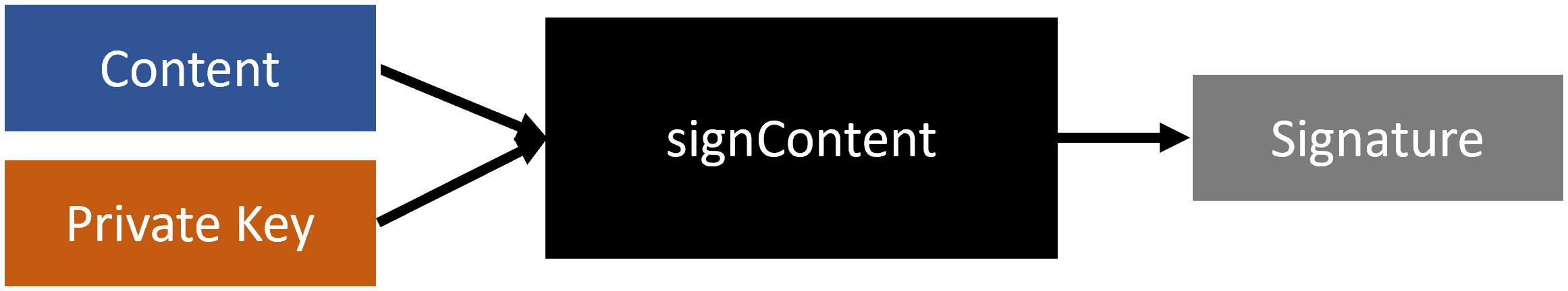 signContent Diagram