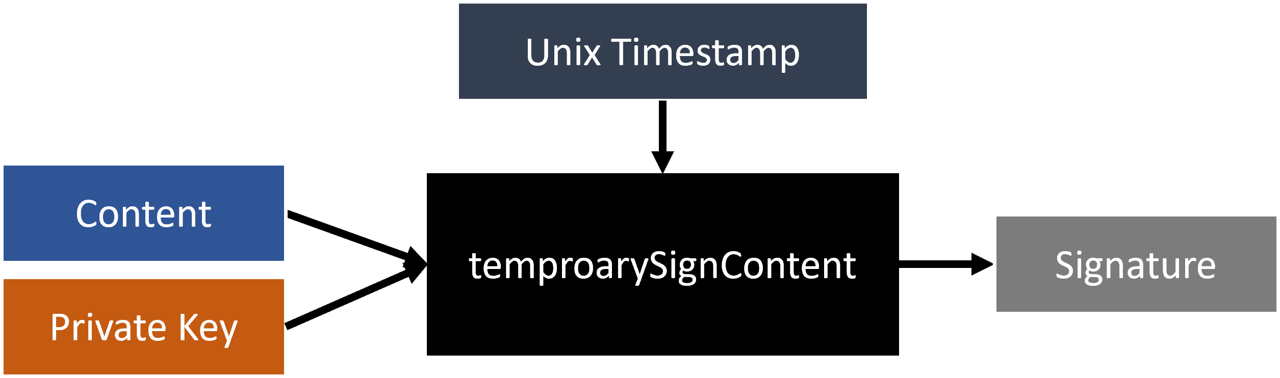 temporarySignContent Diagram