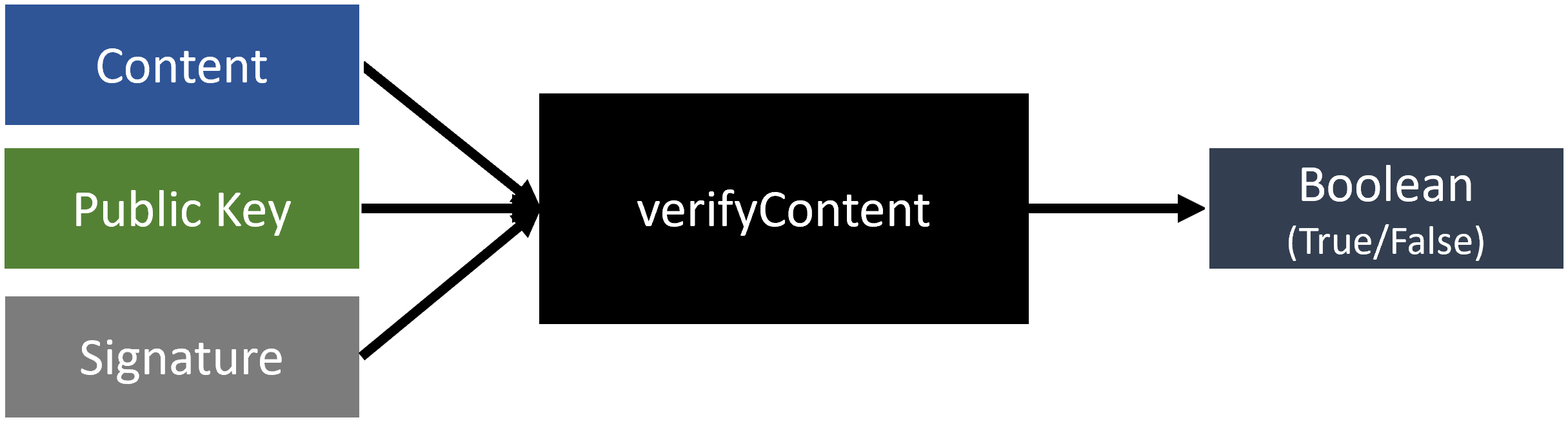 verifyContent Diagram