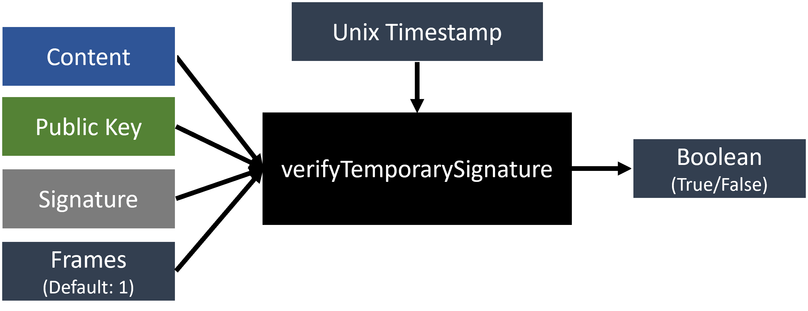 verifyTemproarySignature Diagram