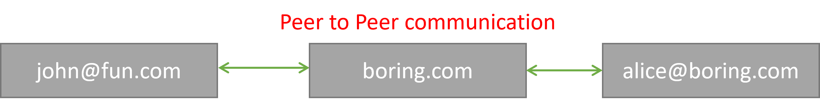 How peers can talk to each other even when on different domains